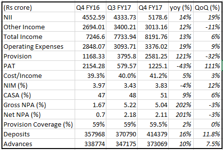 Axis Bank Q4: Worst of NPA woes behind, but take-off could be a few ...