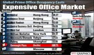 Connaught Place world's 9th most costly office location: CBRE