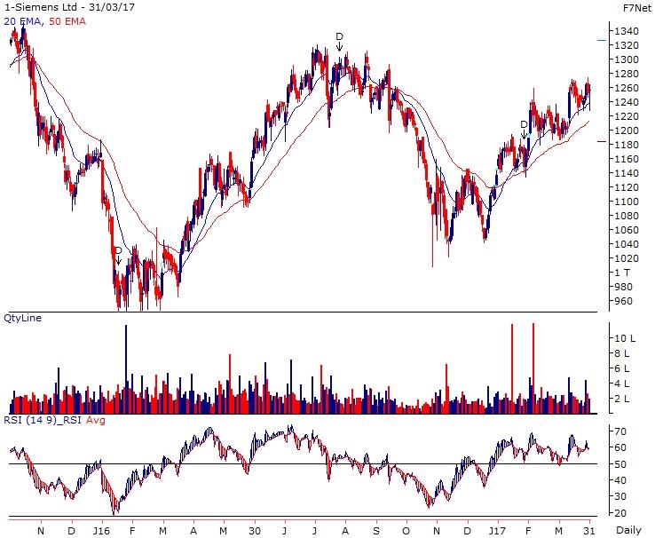 Siemens Reliance Sec chart