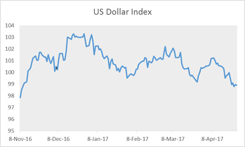 US dollar index