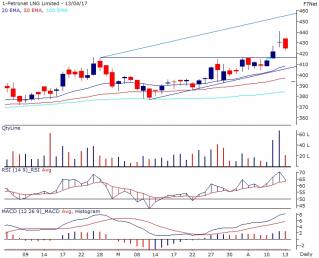 petronet LNG Rsec