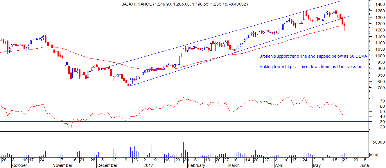 Bajaj Finance Motilal