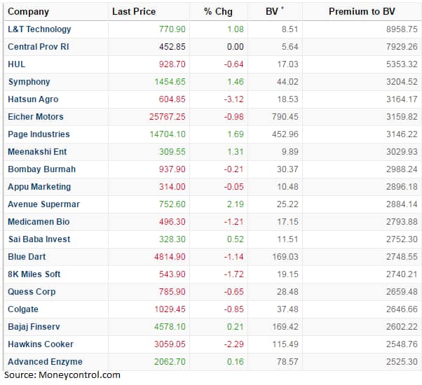 These 30 stocks trade at considerable premium to book value; time to ...