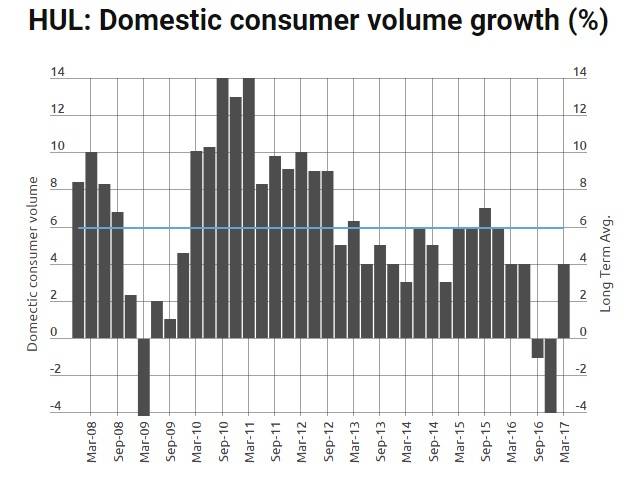 FMCG_HUL_Growth