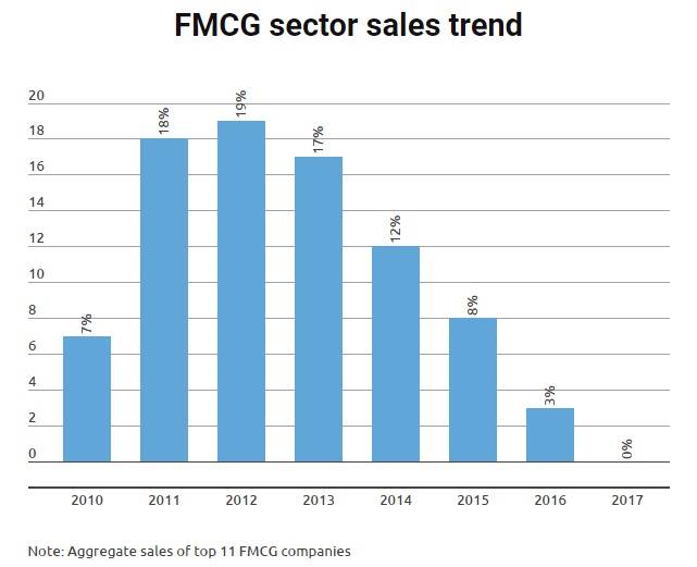 FMCG_Sales_Trend