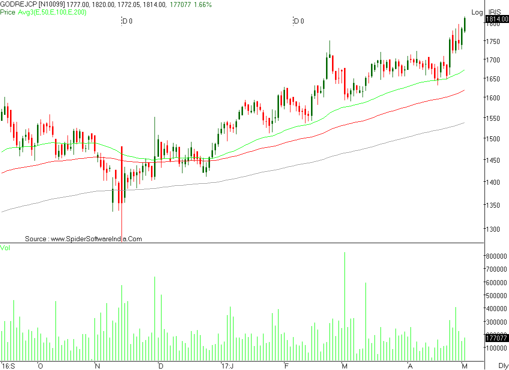 Godrej CP Religare Sec