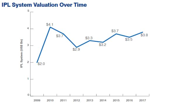 IPL valuation jumps to $3.8 bn in 2017, KKR most valuable team: Report