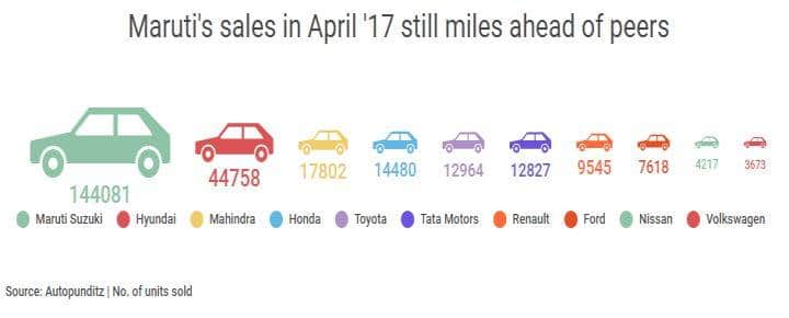 Maruti_lead_peers_May04