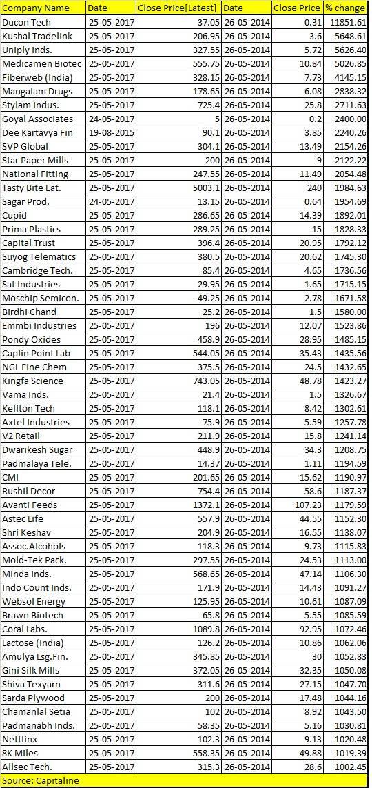 Modi 3 years stocks