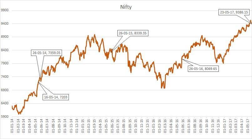 Modi_Govt_3year_Chart