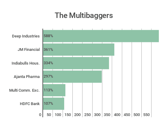Multibaggers_PAT_Margin
