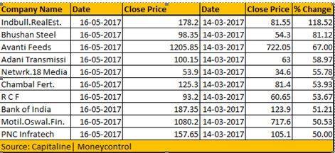 Top 10 Stocks Which Rose Up To 100 During Nifty50 Journey From 9000 9500