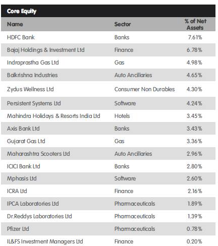 Better to sit on cash when markets at record high; top 15 holdings of ...