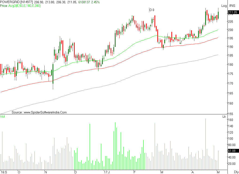Power Grid Religare Sec