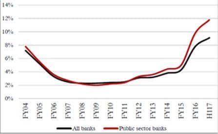 Source: Economic Survey, FY17