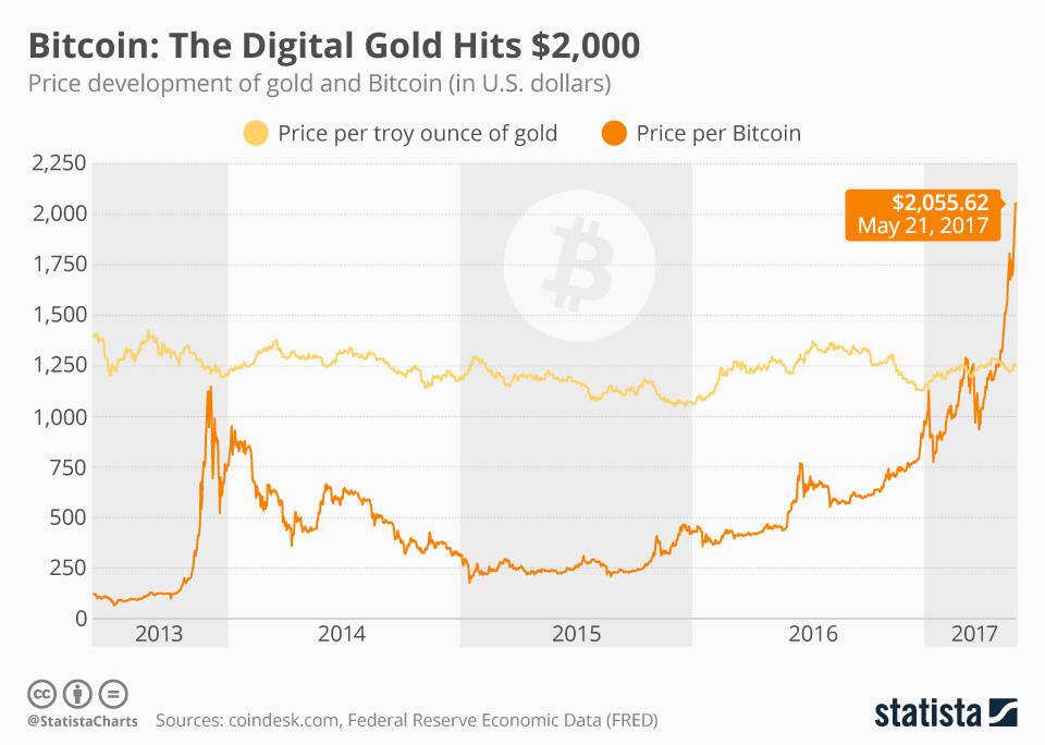 chartoftheday_9504_bitcoin_the_digital_gold_hits_2_000_n