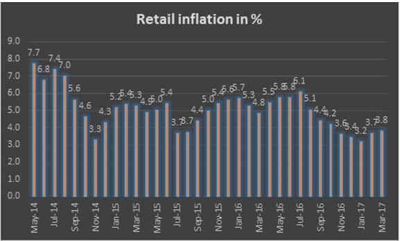 retail Inflation