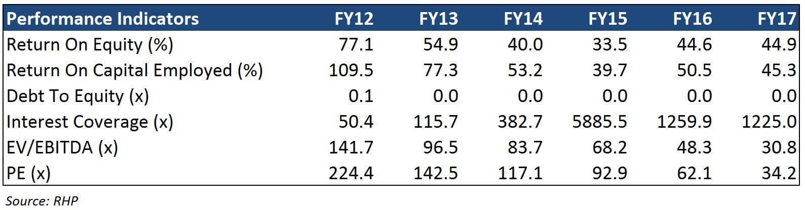 5 Ratios