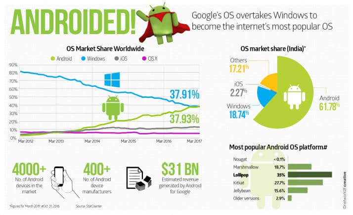 ANDROIDED