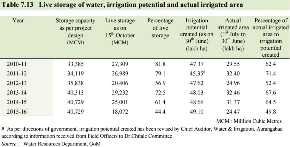 Actual irrigation
