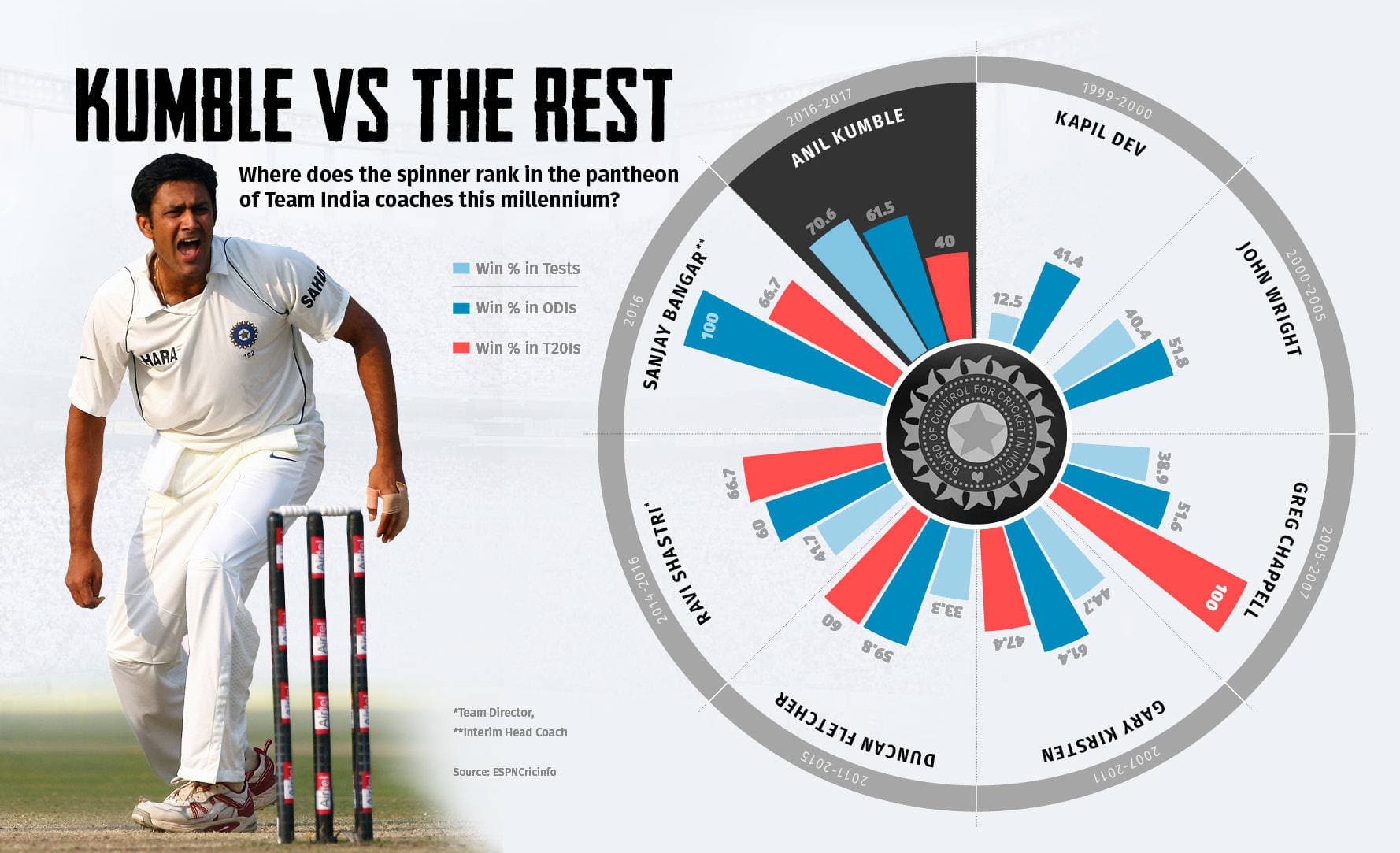 Anil Kumble-performance-infographic