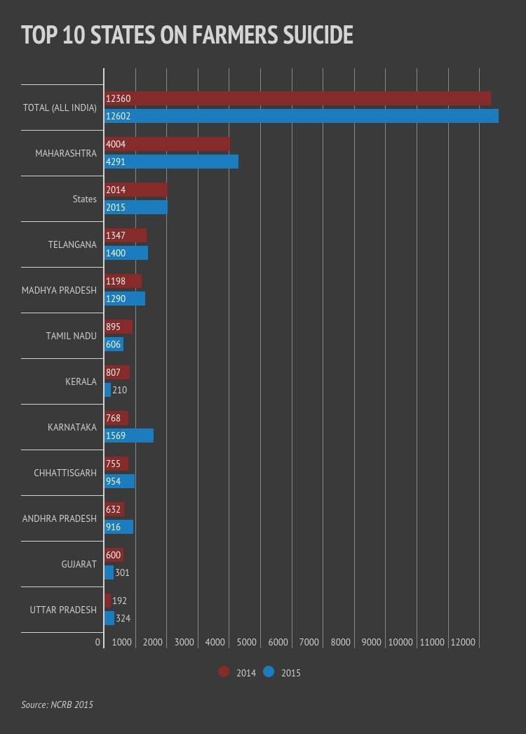 Copy_TOP_10_STATES_ON_FARMERS_SUICIDE
