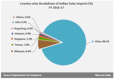Country-wise_Breakdown_of_Indian_Solar_Imports_FY_2016-17