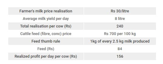 Farmer's milk realisation