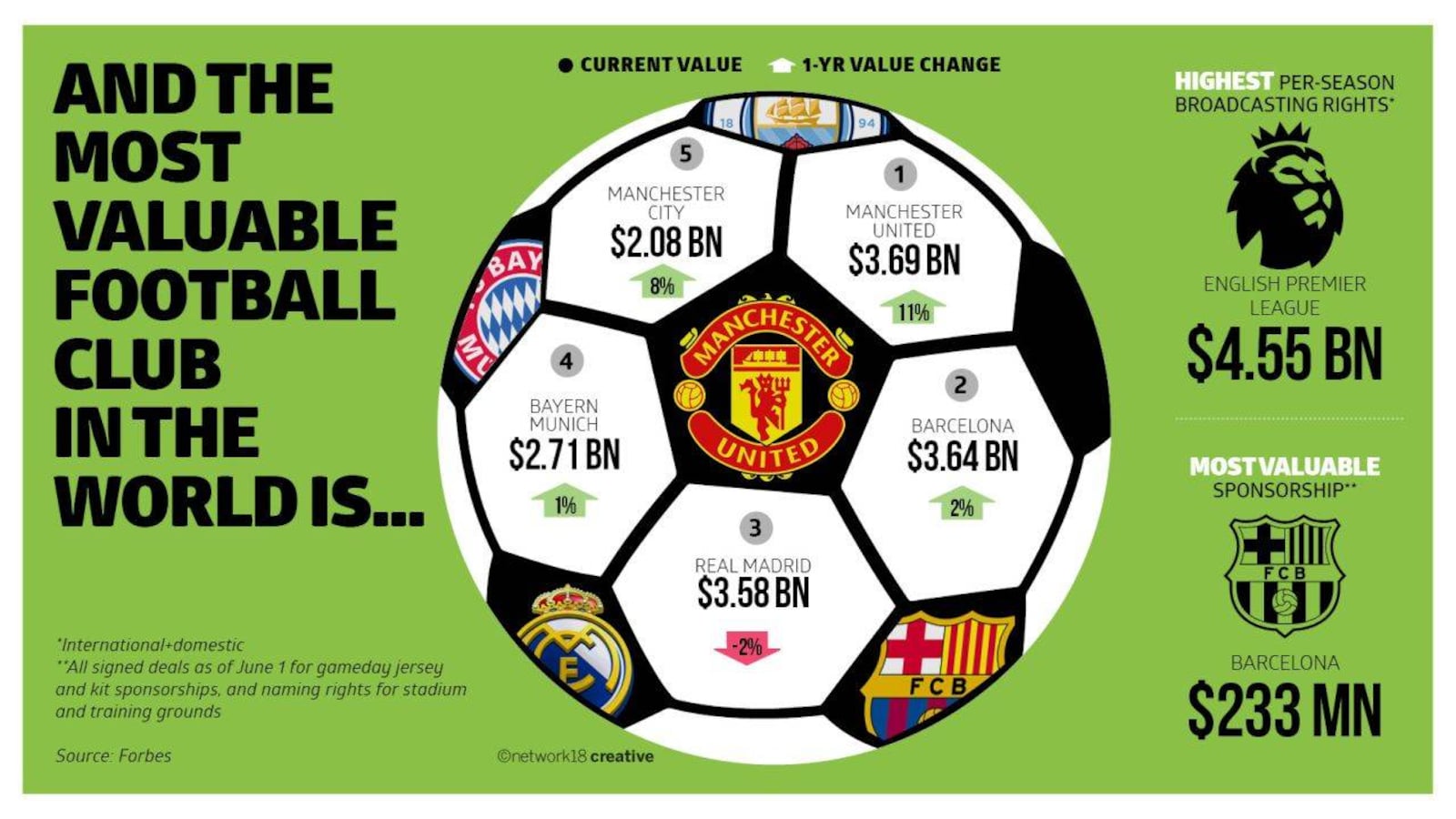 Manchester City on the Forbes Soccer Team Valuations List