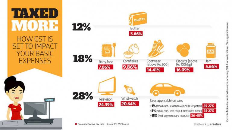 GST Tax Burden Up