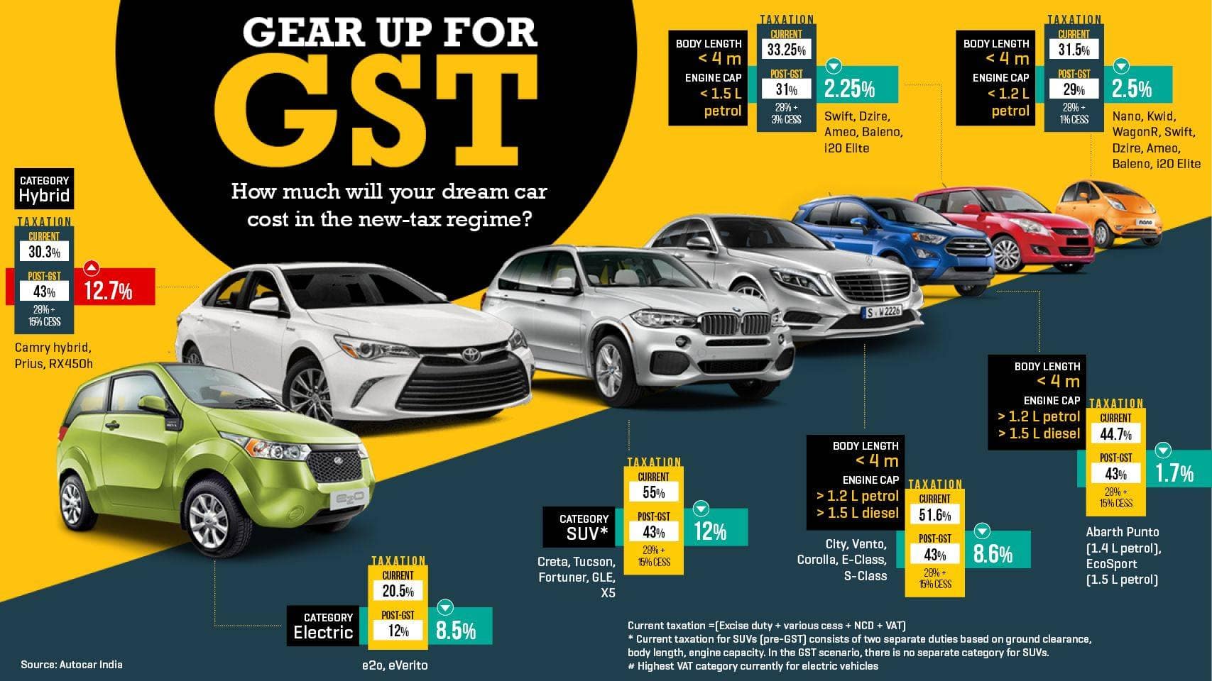 This week in Auto TataVW stare at break up, GST pulls down prices