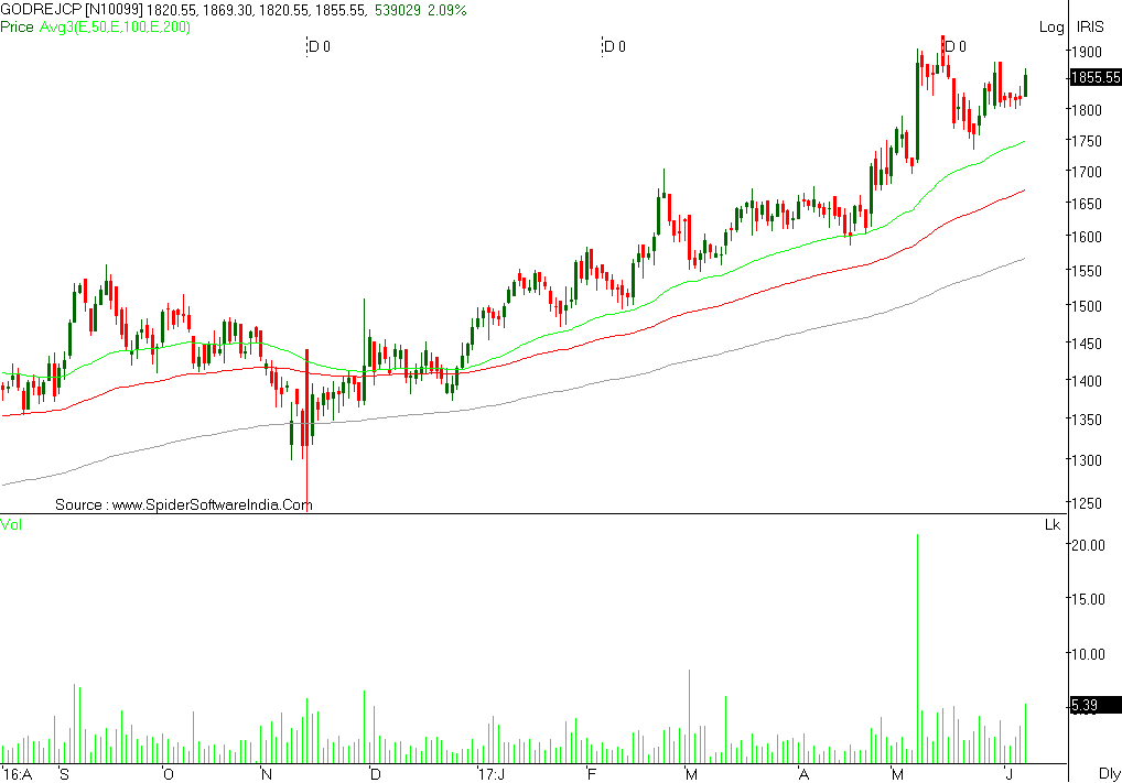 Godrej Consumer-Religare Sec