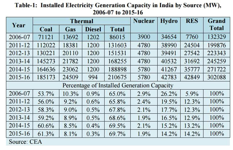 Why both discoms and power generation cos prefer short-term contracts