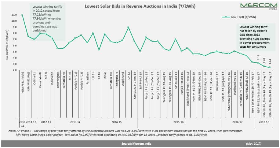 Lowest_Solar_Bids_in_Reverse_Auctions_in_India(1)