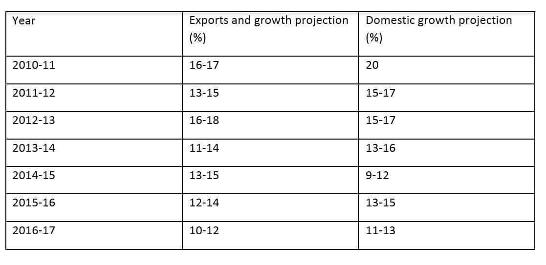 Nasscomm numbers