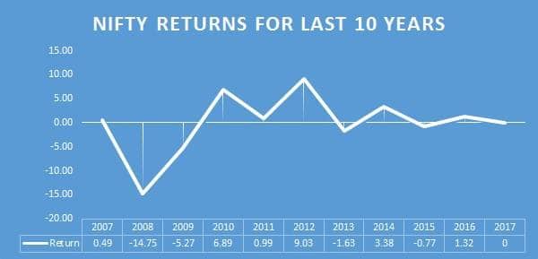 Nifty Returns 4 June