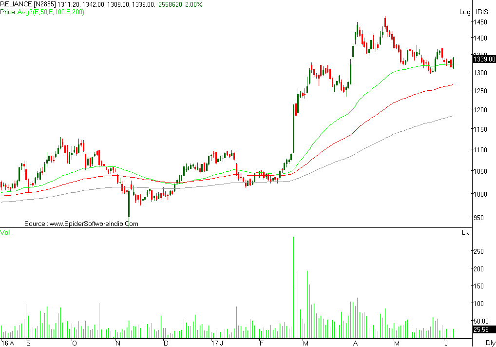 Reliance INdustries