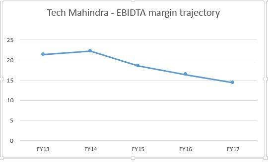 Tech mahindra Ebitda