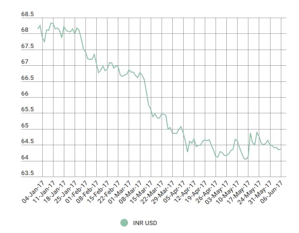 USD INR