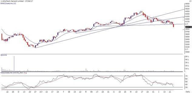 Ultratech Cement-MOSL