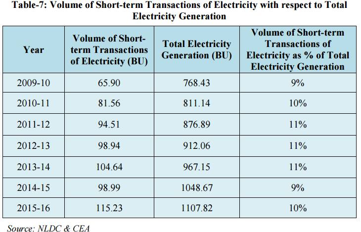 Volume of short term