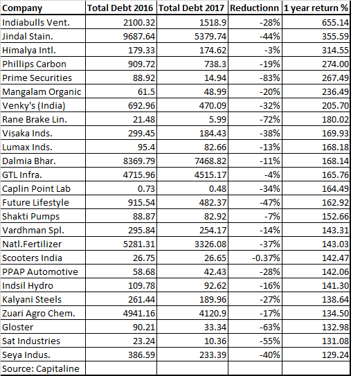 Nearly 100 stocks which pared debt in last one year gave multibagger ...