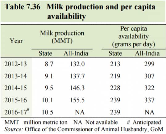 milk per capita