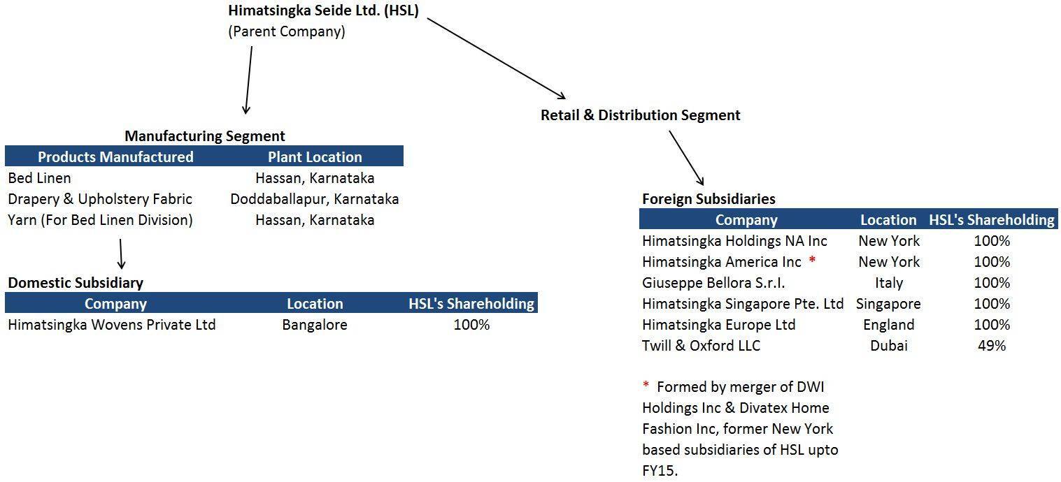 1 Corporate Structure (New)