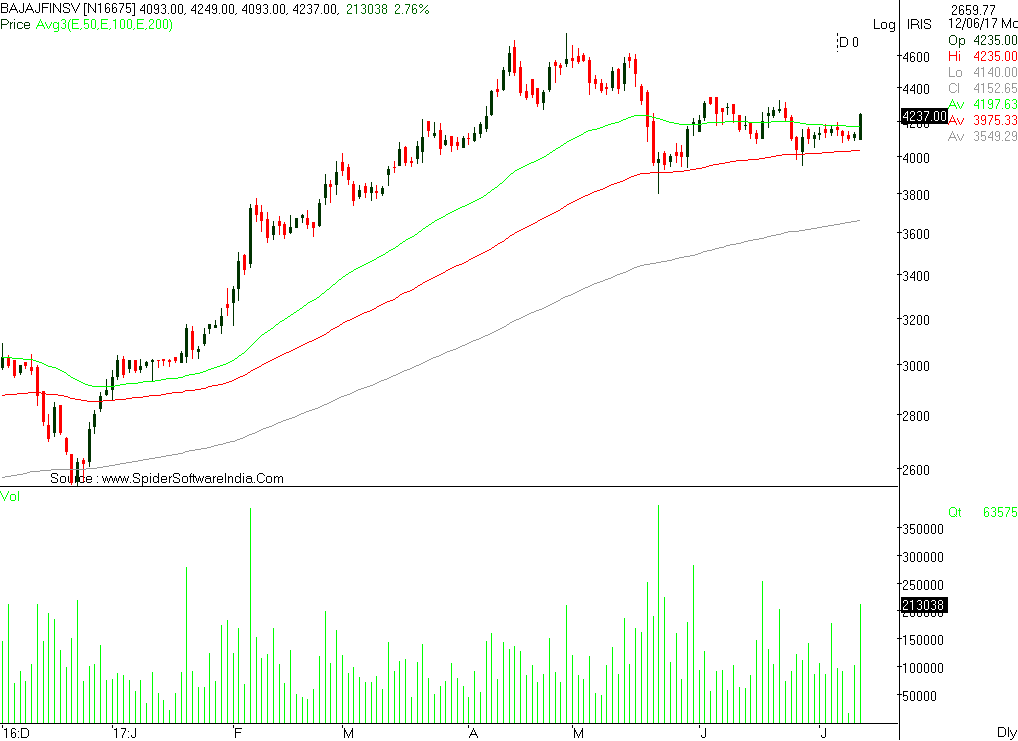 Bajaj Finserv-Religare Sec