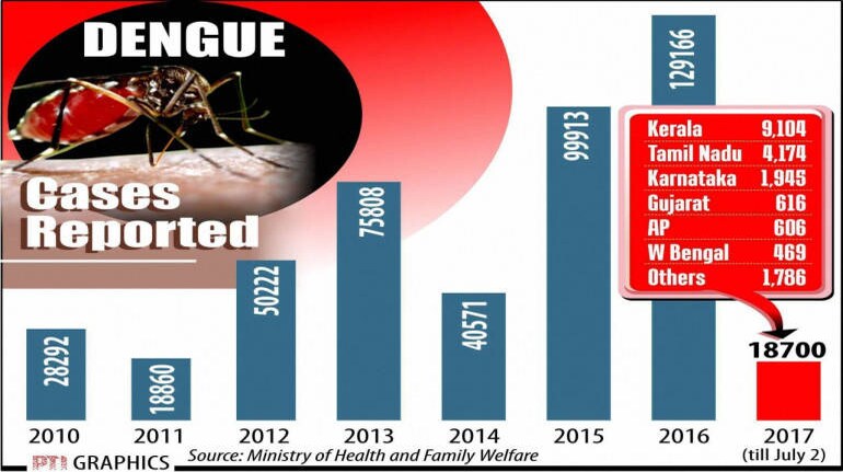 18,760 dengue cases reported in country, highest in Kerala ...