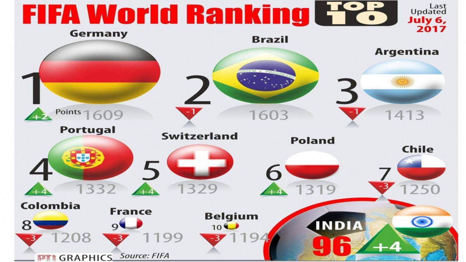 Top 10 FIFA World Ranking History (1992-2021) 