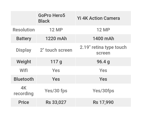 GoPro Hero5 Vs Yi 4K