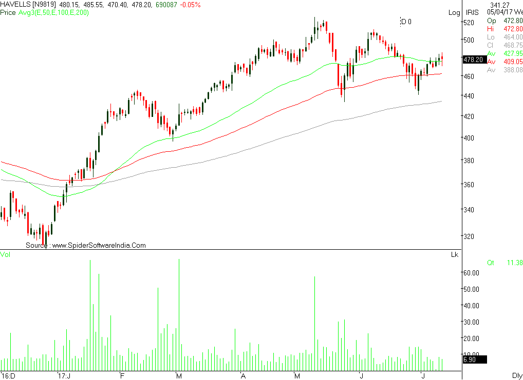 Havells India-Religare Sec