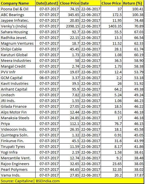 Sensex Hits Record High In 10 Days Top 15 Stocks Rose Up To 50 100 Did You Make Money
